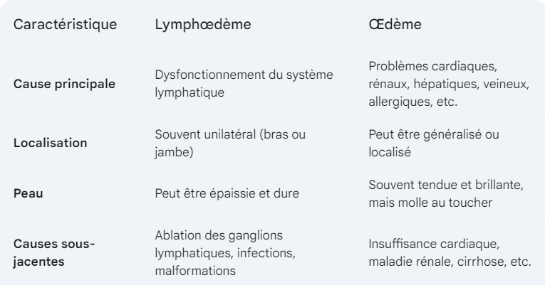 Tableau: différence entre le lymphœdème et l'œdème